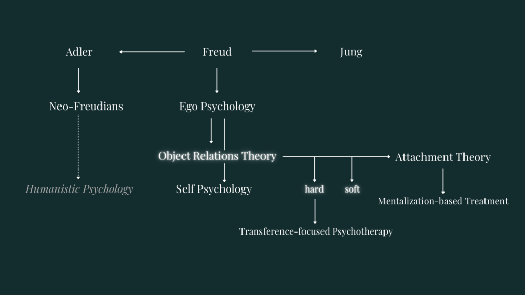 Object Relations Theory's place within psychodynamic theory